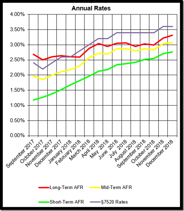 Applicable Federal Rates Chart Through December 2018 Charles (Chuck